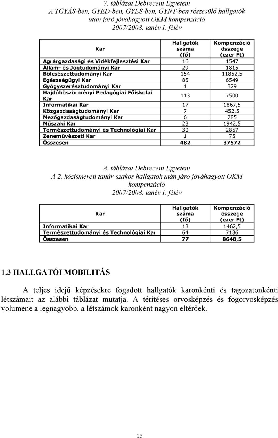 6549 Gyógyszerésztudományi Kar 1 329 Hajdúböszörményi Pedagógiai Főiskolai Kar 113 7500 Informatikai Kar 17 1867,5 Közgazdaságtudományi Kar 7 452,5 Mezőgazdaságtudományi Kar 6 785 Műszaki Kar 23