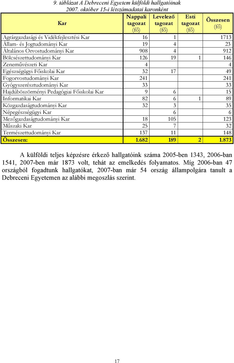 Általános Orvostudományi Kar 908 4 912 Bölcsészettudományi Kar 126 19 1 146 Zeneművészeti Kar 4 4 Egészségügyi Főiskolai Kar 32 17 49 Fogorvostudományi Kar 241 241 Gyógyszerésztudományi Kar 33 33