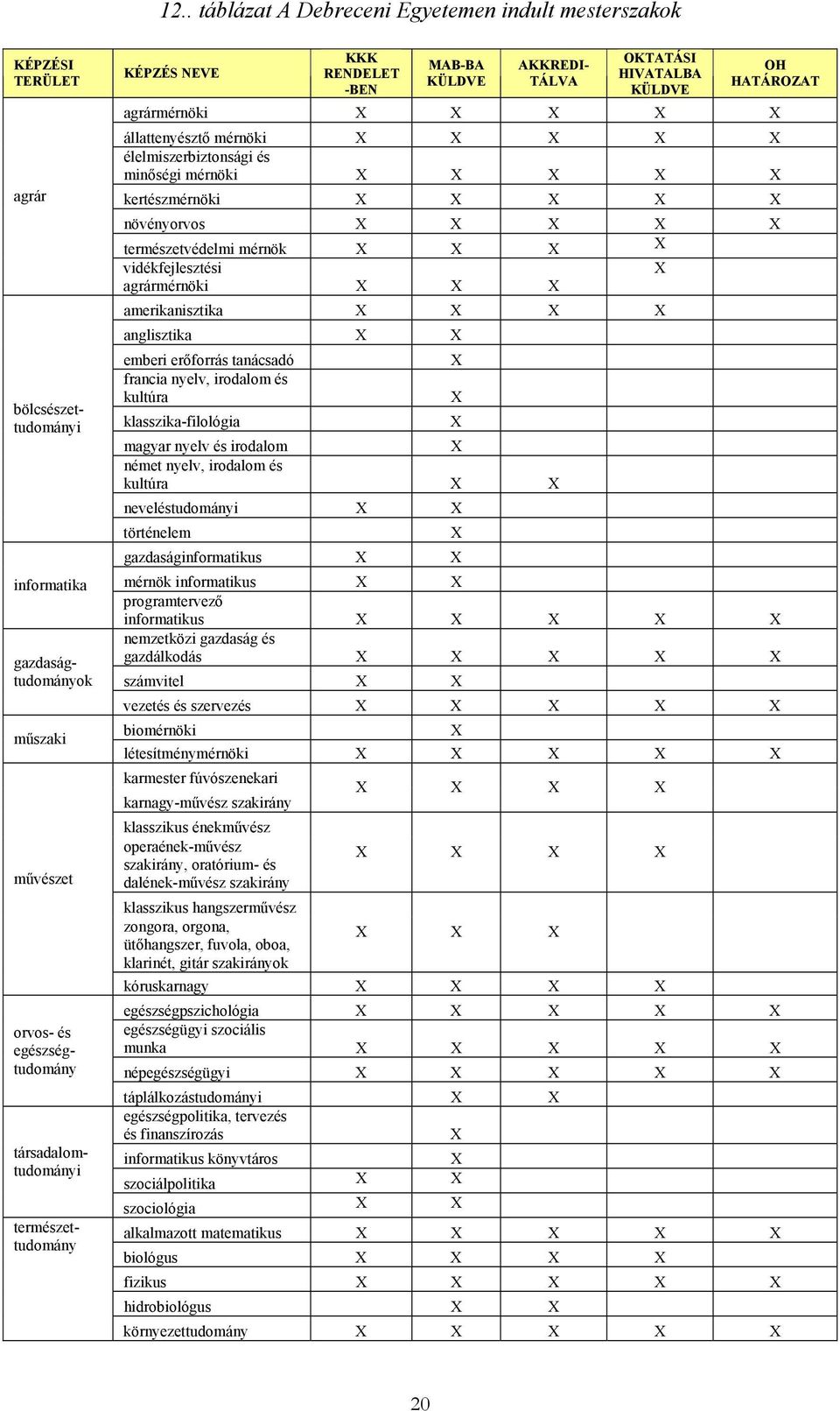 minőségi mérnöki X X X X X kertészmérnöki X X X X X növényorvos X X X X X természetvédelmi mérnök X X X X vidékfejlesztési X agrármérnöki X X X amerikanisztika X X X X anglisztika X X emberi