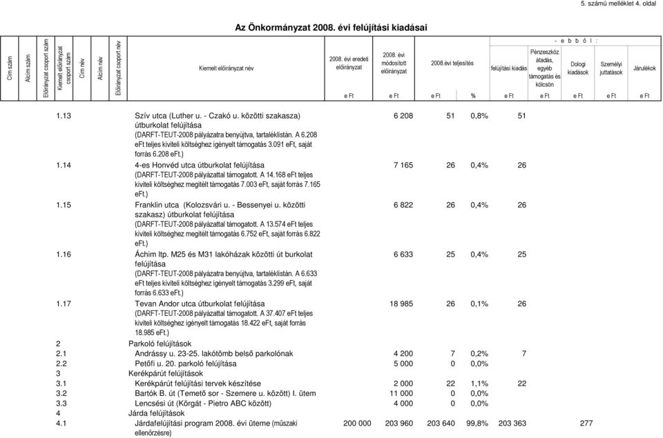 208 1.14 4-es Honvéd utca útburkolat felújítása 7 165 26 0,4% 26 (DARFT-TEUT-2008 pályázattal támogatott. A 14.168 eft teljes kiviteli költséghez megitélt támogatás 7.003 eft, saját forrás 7.165 1.