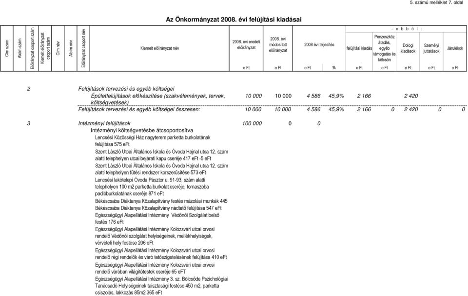 összesen: 10 000 10 000 4 586 45,9% 2 166 2 420 10 000 10 000 4 586 45,9% 2 166 0 2 420 0 0 3 Intézményi felújítások 100 000 0 0 Intézményi költségvetésbe átcsoportosítva Lencsési Közösségi Ház