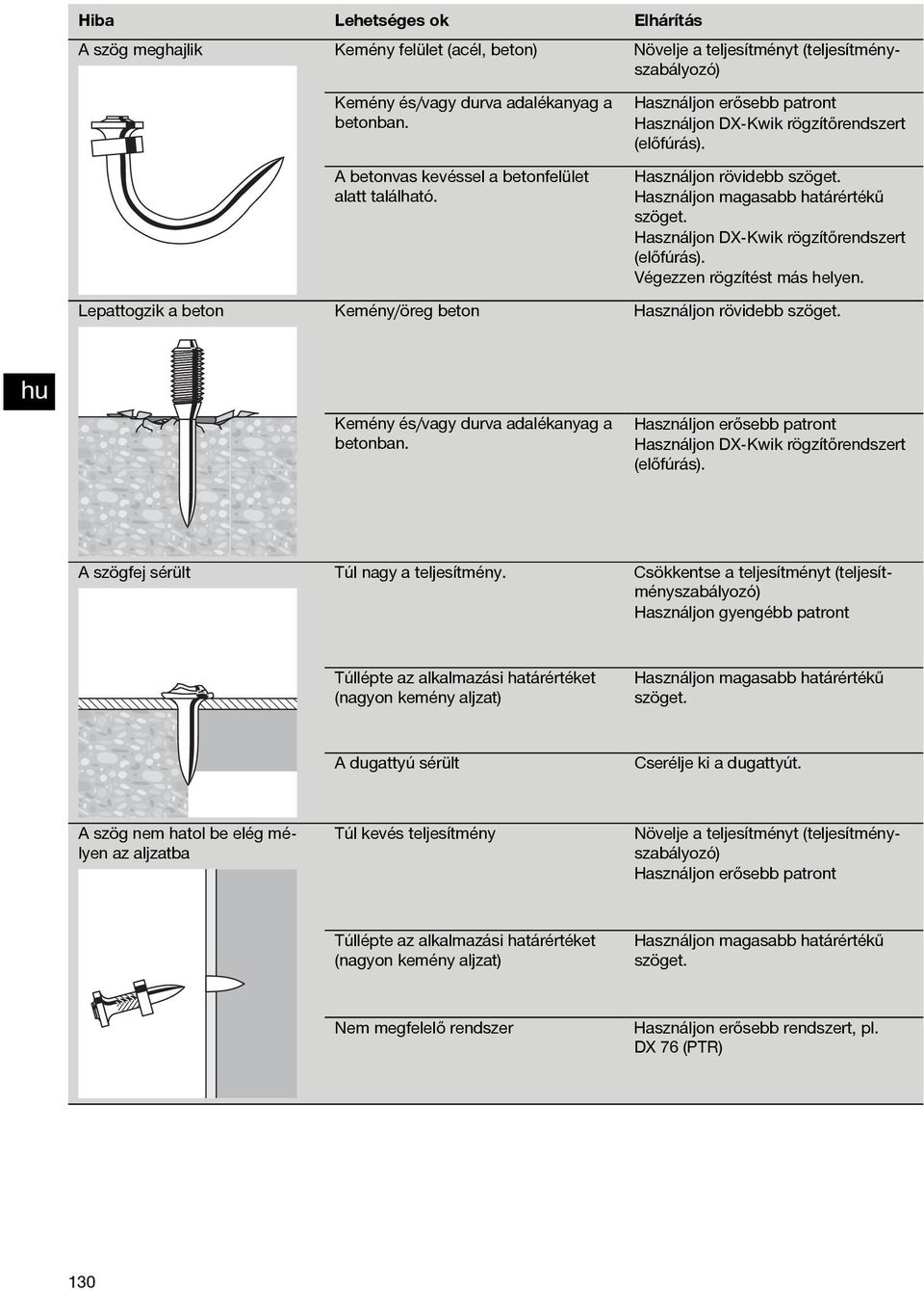 Használjon DX-Kwik rögzítőrendszert (előfúrás). Végezzen rögzítést más helyen. Kemény/öreg beton Használjon rövidebb szöget. Kemény és/vagy durva adalékanyag a betonban.