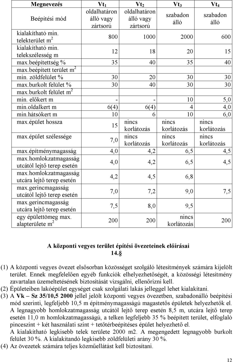 burkolt felület % 30 40 30 30 max.burkolt felület m 2 min. előkert m - - 10 5,0 min.oldalkert m 6(4) 6(4) 4 4,0 min.hátsókert m 10 6 10 6,0 max.