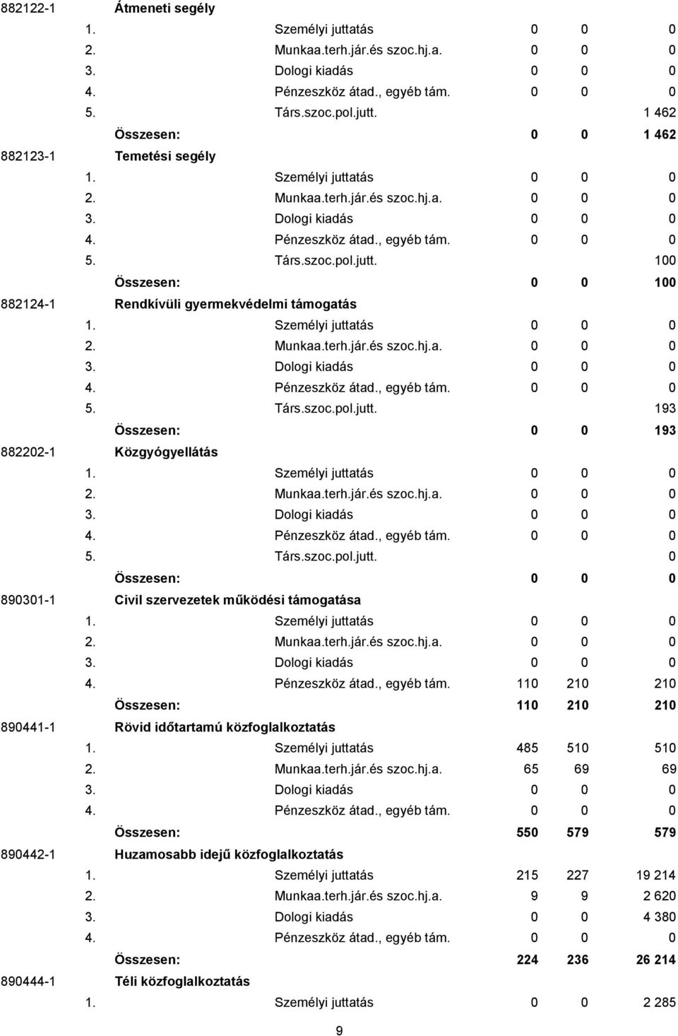 Személyi juttatás 0 0 0 2. Munkaa.terh.jár.és szoc.hj.a. 0 0 0 3. Dologi kiadás 0 0 0 4. Pénzeszköz átad., egyéb tám. 0 0 0 5. Társ.szoc.pol.jutt. 193 Összesen: 0 0 193 882202-1 Közgyógyellátás 1.