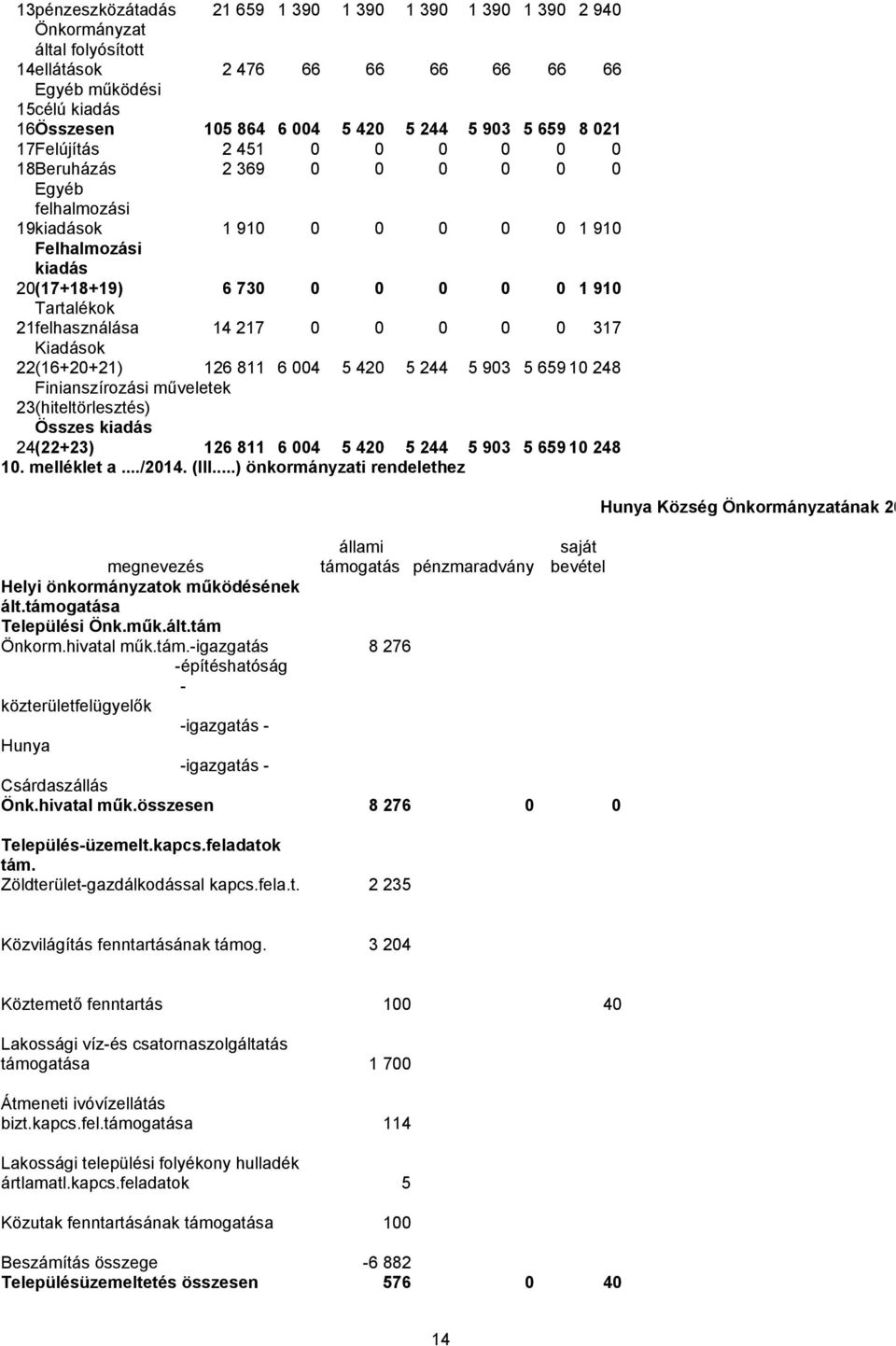 21felhasználása 14 217 0 0 0 0 0 317 Kiadások 22(16+20+21) 126 811 6 004 5 420 5 244 5 903 5 659 10 248 Finianszírozási műveletek 23(hiteltörlesztés) Összes kiadás 24(22+23) 126 811 6 004 5 420 5 244