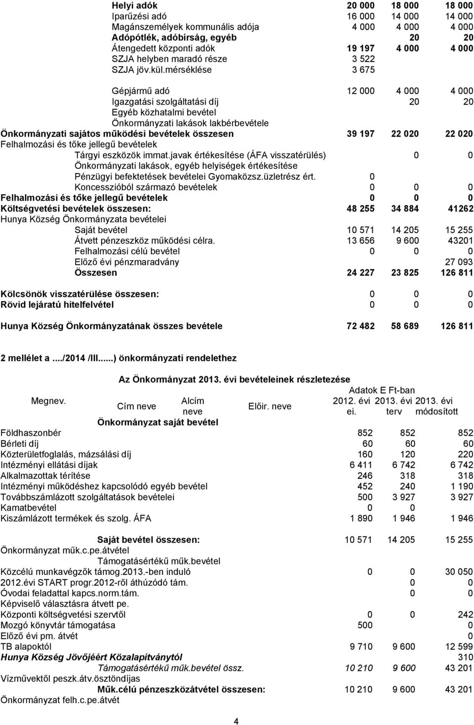 mérséklése 3 675 Gépjármű adó 12 000 4 000 4 000 Igazgatási szolgáltatási díj 20 20 Egyéb közhatalmi bevétel Önkormányzati lakások lakbérbevétele Önkormányzati sajátos működési bevételek összesen 39