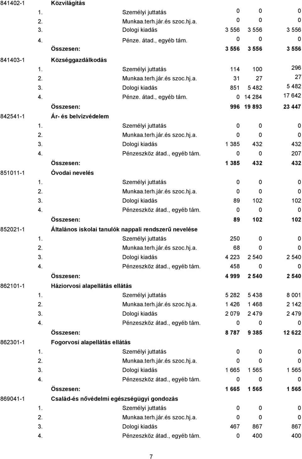 0 14 284 17 642 Összesen: 996 19 893 23 447 842541-1 Ár- és belvízvédelem 1. Személyi juttatás 0 0 0 2. Munkaa.terh.jár.és szoc.hj.a. 0 0 0 3. Dologi kiadás 1 385 432 432 4. Pénzeszköz átad.