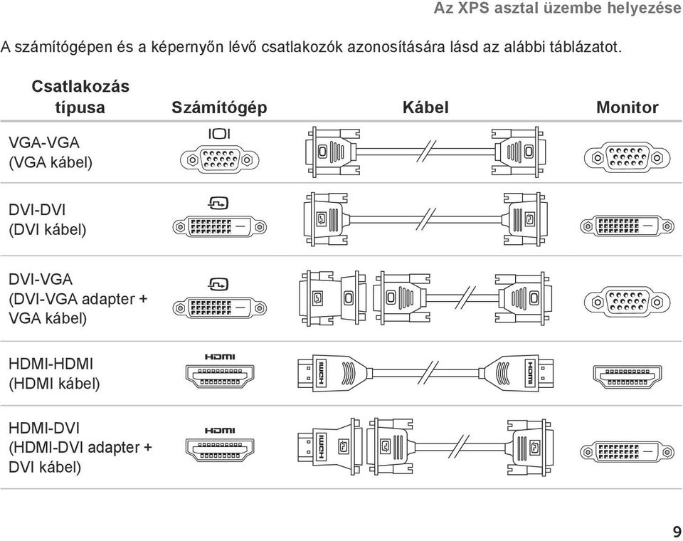 Csatlakozás típusa Számítógép Kábel Monitor VGA-VGA (VGA kábel) DVI-DVI (DVI
