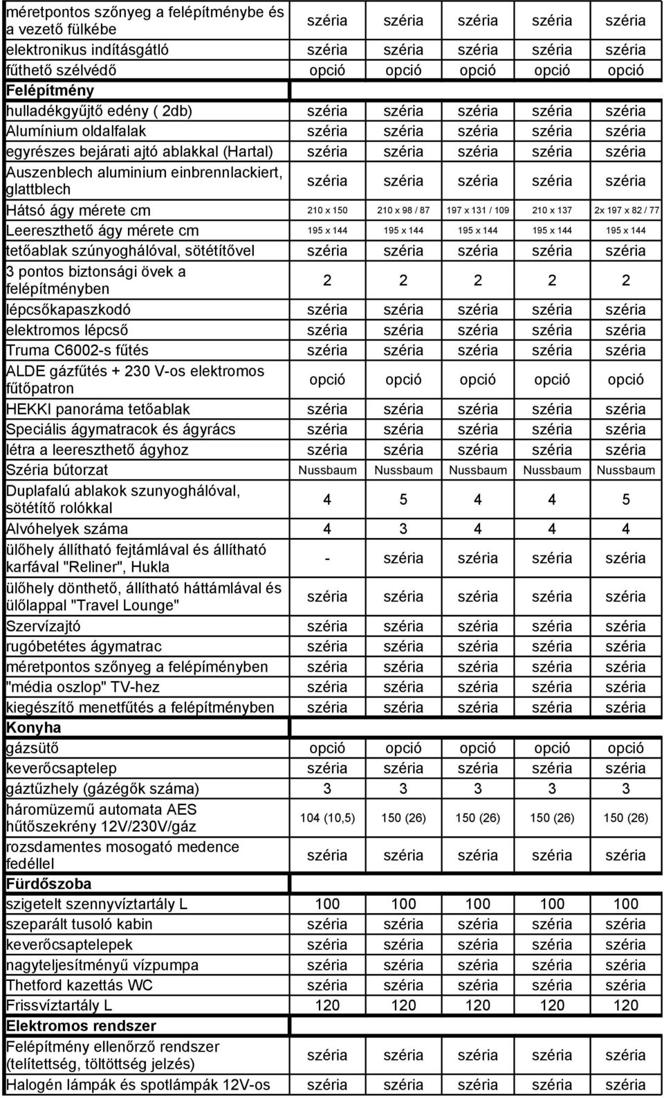 144 195 x 144 195 x 144 tetőablak szúnyoghálóval, sötétítővel 3 pontos biztonsági övek a felépítményben 2 2 2 2 2 lépcsőkapaszkodó elektromos lépcső Truma C6002s fűtés ALDE gázfűtés + 230 Vos