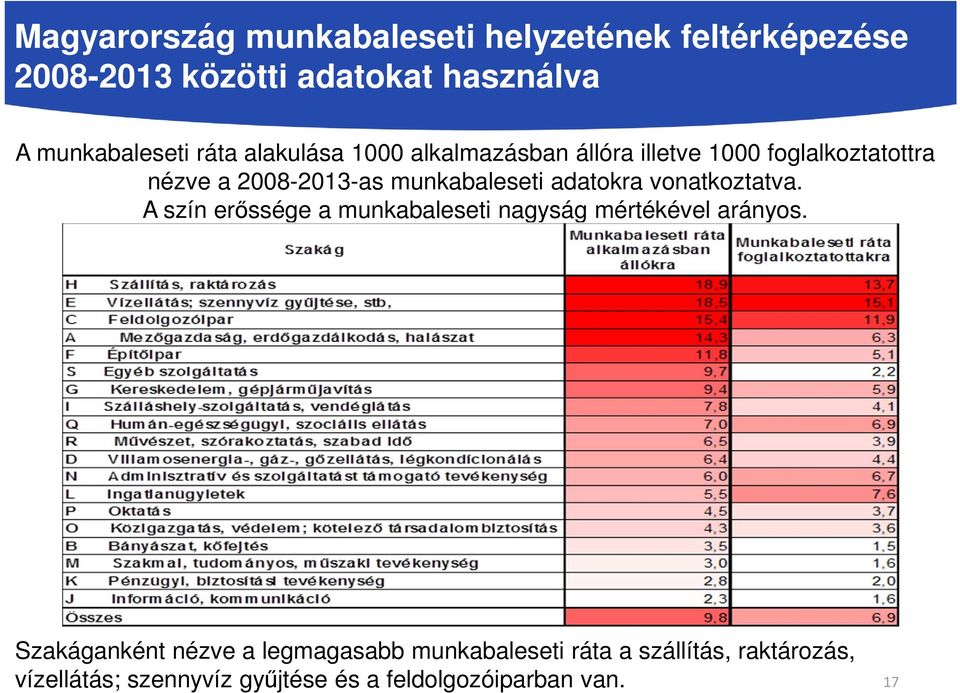 adatokra vonatkoztatva. A szín erőssége a munkabaleseti nagyság mértékével arányos.