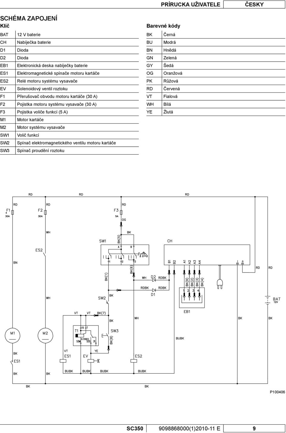 (30 A) F3 Pojistka voliče funkcí (5 A) M1 Motor kartáče M2 Motor systému vysavače SW1 Volič funkcí SW2 Spínač elektromagnetického ventilu motoru kartáče SW3 Spínač