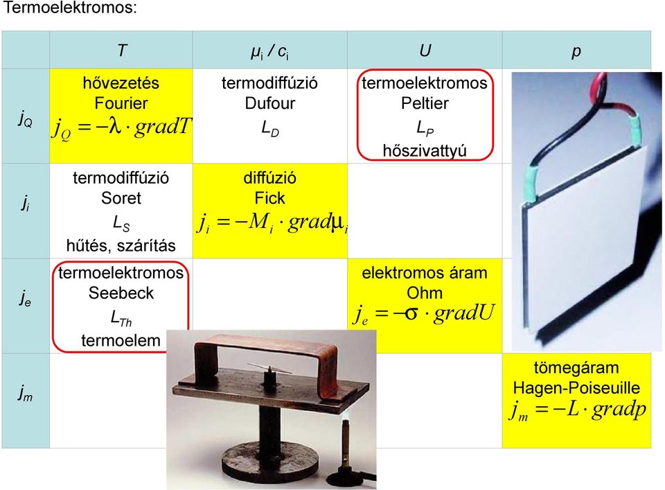 L S hűtés, szárítás dffúzó Fck j = M gradµ termoelektromos Seebeck L