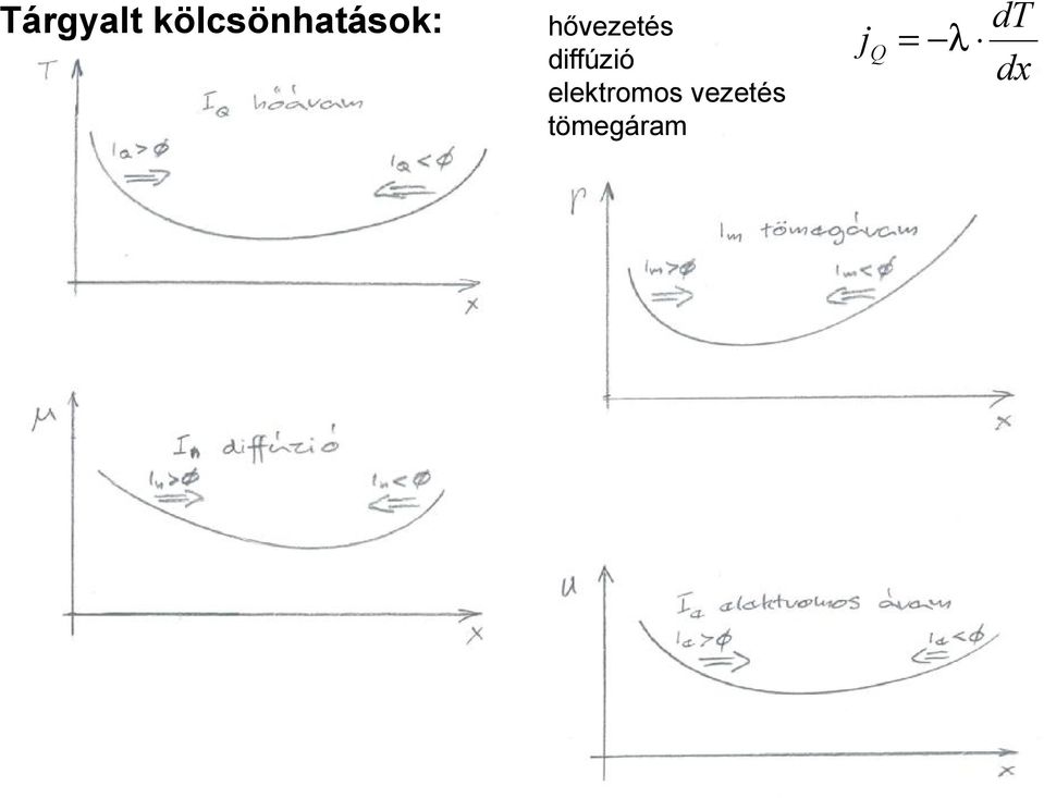 hővezetés dffúzó