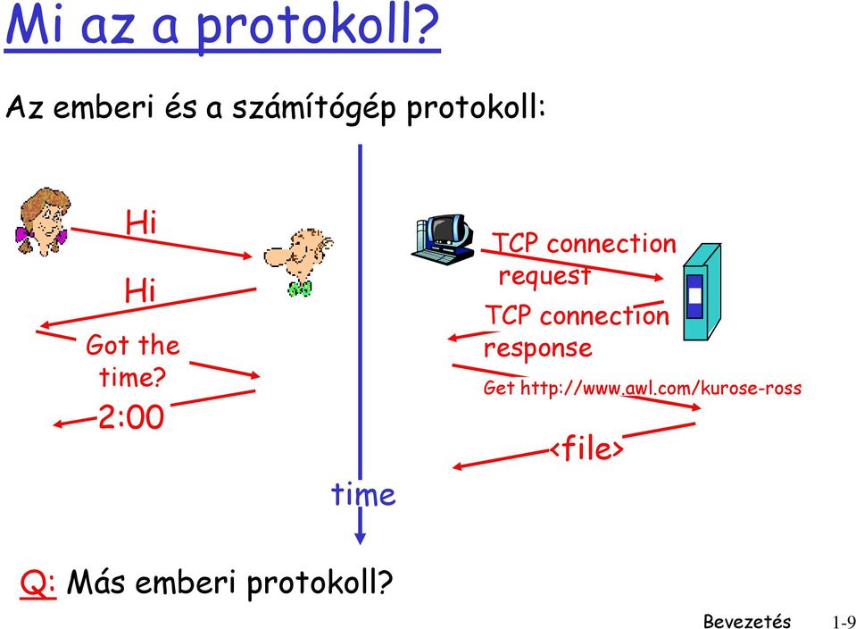 time? 2:00 time TCP connection request TCP connection