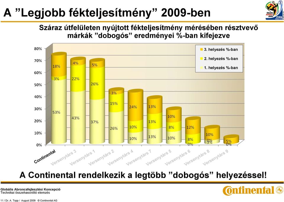 helyezés %-ban 2. helyezés %-ban 1.