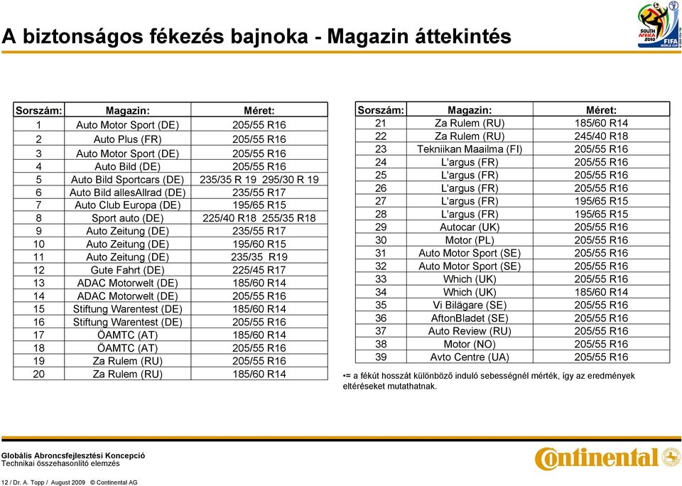 R17 10 Auto Zeitung (DE) 195/60 R15 11 Auto Zeitung (DE) 235/35 R19 12 Gute Fahrt (DE) 225/45 R17 13 ADAC Motorwelt (DE) 185/60 R14 14 ADAC Motorwelt (DE) 205/55 R16 15 Stiftung Warentest (DE) 185/60