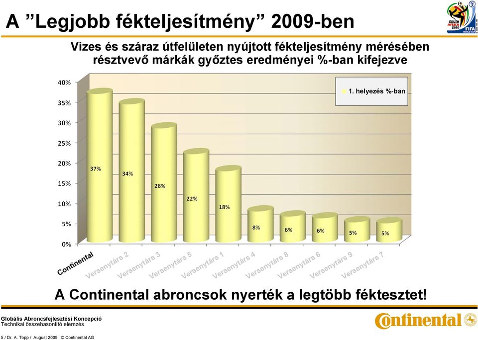 eredményei %-ban kifejezve 1.