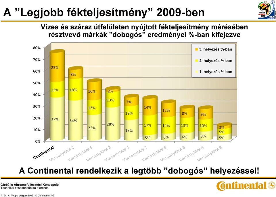 3. helyezés %-ban 2. helyezés %-ban 1.