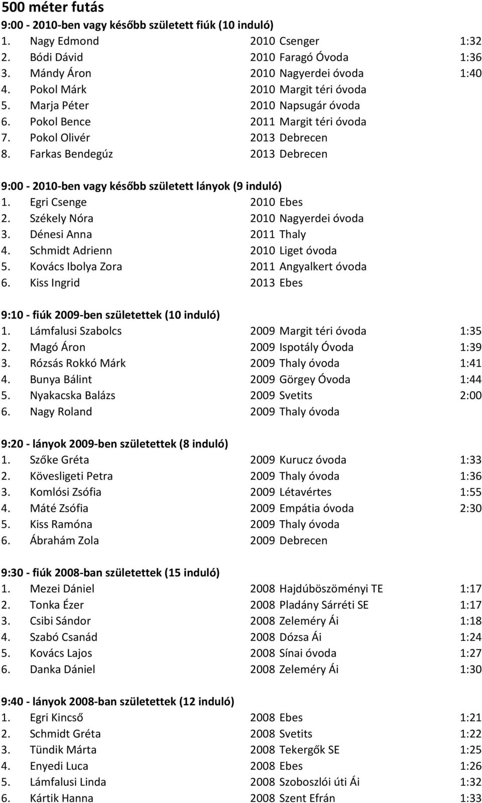 Farkas Bendegúz 2013 Debrecen 9:00-2010-ben vagy később született lányok (9 induló) 1. Egri Csenge 2010 Ebes 2. Székely Nóra 2010 Nagyerdei óvoda 3. Dénesi Anna 2011 Thaly 4.