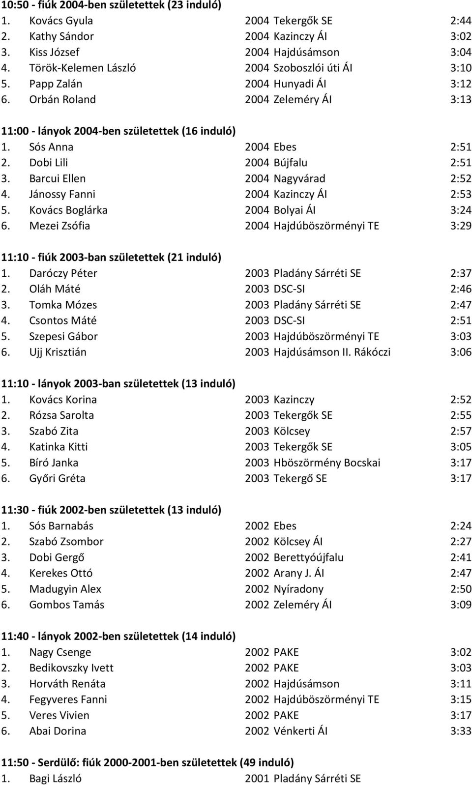 Dobi Lili 2004 Bújfalu 2:51 3. Barcui Ellen 2004 Nagyvárad 2:52 4. Jánossy Fanni 2004 Kazinczy ÁI 2:53 5. Kovács Boglárka 2004 Bolyai ÁI 3:24 6.