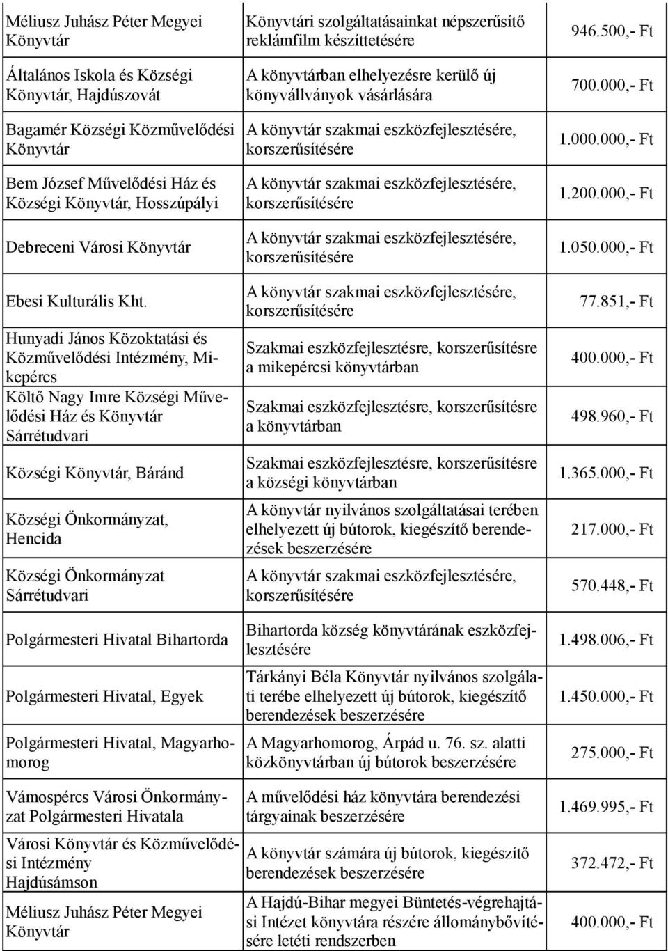 i szolgáltatásainkat népszerűsítő reklámfilm készíttetésére A könyvtárban elhelyezésre kerülő új könyvállványok vásárlására Szakmai eszközfejlesztésre, korszerűsítésre a mikepércsi könyvtárban