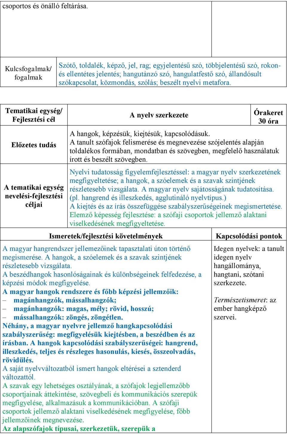 szólás; beszélt nyelvi metafora. Tematikai egység/ Fejlesztési cél A tematikai egység nevelési-fejlesztési A nyelv szerkezete 30 óra A hangok, képzésük, kiejtésük, kapcsolódásuk.