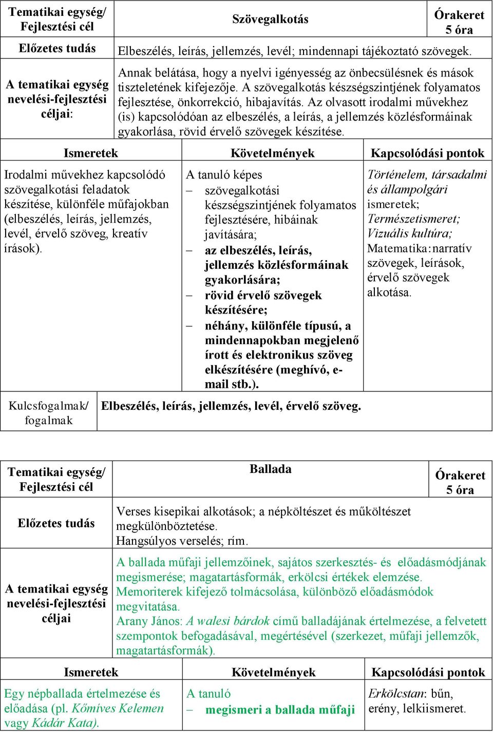 Az olvasott irodalmi művekhez (is) kapcsolódóan az elbeszélés, a leírás, a jellemzés közlésformáinak gyakorlása, rövid érvelő szövegek készítése.