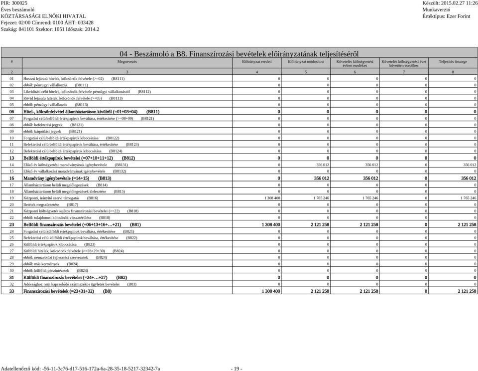 3 4 5 6 7 8 Teljesítés összege 01 Hosszú lejáratú hitelek, kölcsönök felvétele (>=02) (B8111) 0 0 0 0 0 02 ebből: pénzügyi vállalkozás (B8111) 0 0 0 0 0 03 Likviditási célú hitelek, kölcsönök