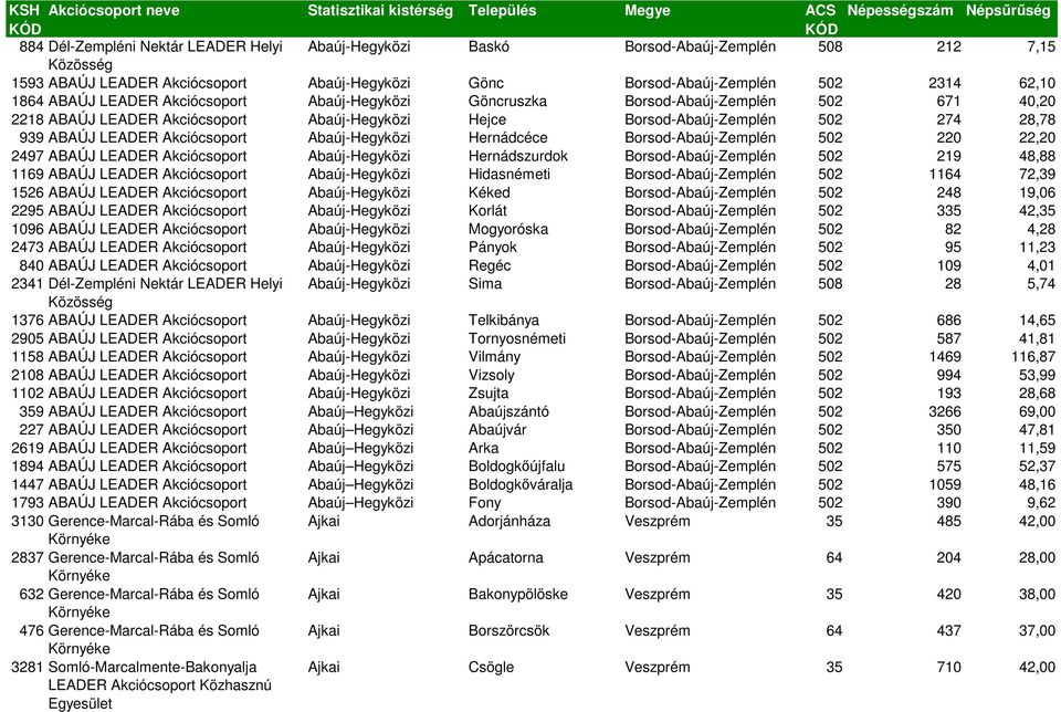 Abaúj-Hegyközi Hernádcéce Borsod-Abaúj-Zemplén 502 220 22,20 2497 ABAÚJ LEADER Akciócsoport Abaúj-Hegyközi Hernádszurdok Borsod-Abaúj-Zemplén 502 219 48,88 1169 ABAÚJ LEADER Akciócsoport