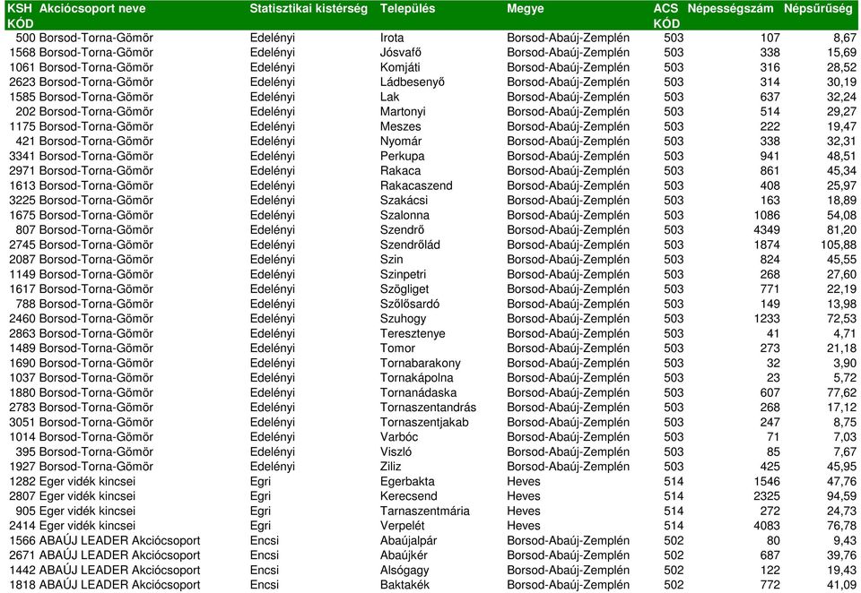 Borsod-Torna-Gömör Edelényi Martonyi Borsod-Abaúj-Zemplén 503 514 29,27 1175 Borsod-Torna-Gömör Edelényi Meszes Borsod-Abaúj-Zemplén 503 222 19,47 421 Borsod-Torna-Gömör Edelényi Nyomár