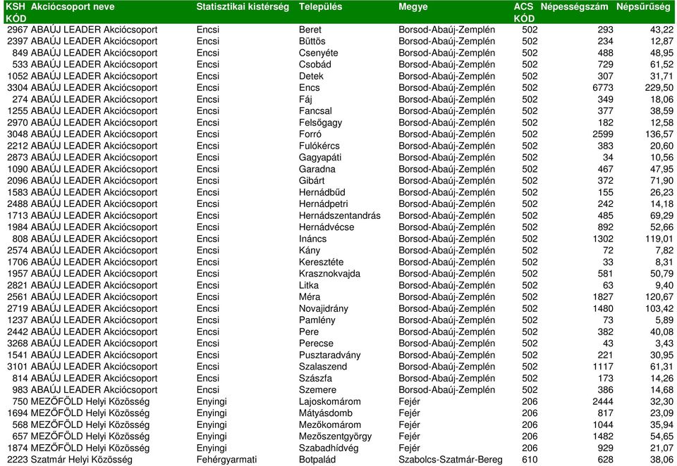 3304 ABAÚJ LEADER Akciócsoport Encsi Encs Borsod-Abaúj-Zemplén 502 6773 229,50 274 ABAÚJ LEADER Akciócsoport Encsi Fáj Borsod-Abaúj-Zemplén 502 349 18,06 1255 ABAÚJ LEADER Akciócsoport Encsi Fancsal