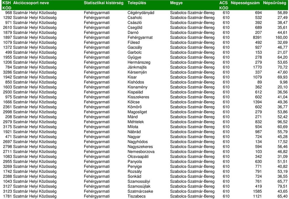 Szatmár Helyi Fehérgyarmati Fehérgyarmat Szabolcs-Szatmár-Bereg 610 8391 160,00 1079 Szatmár Helyi Fehérgyarmati Fülesd Szabolcs-Szatmár-Bereg 610 492 32,69 1372 Szatmár Helyi Fehérgyarmati Gacsály