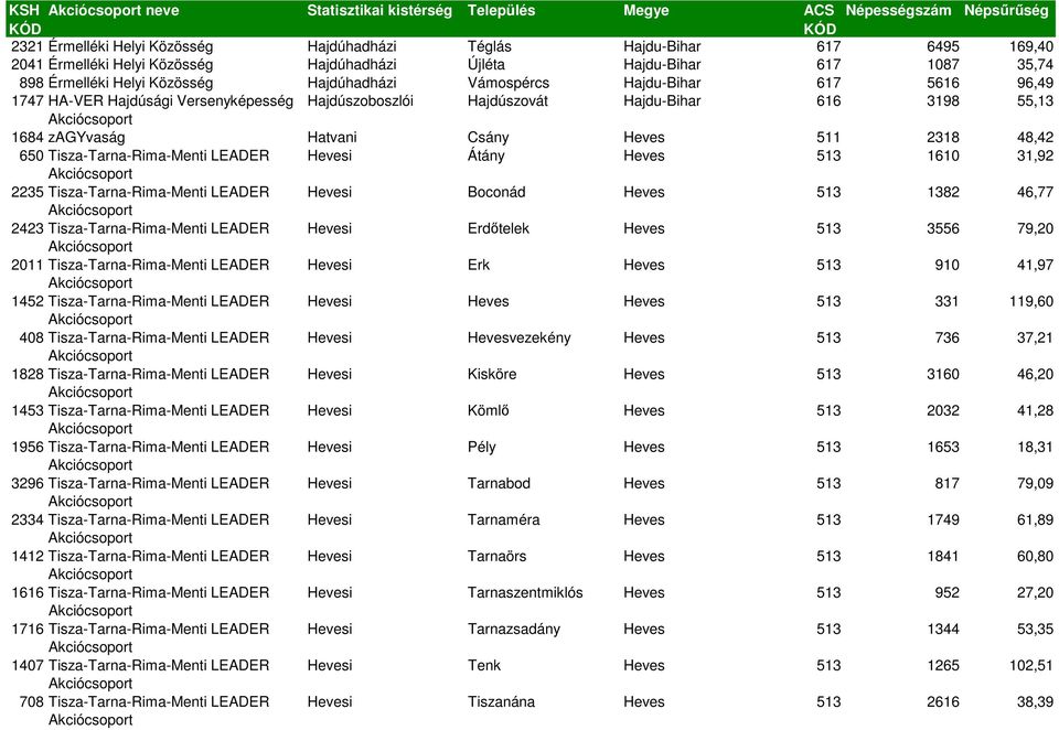 LEADER Hevesi Átány Heves 513 1610 31,92 Akciócsoport 2235 Tisza-Tarna-Rima-Menti LEADER Hevesi Boconád Heves 513 1382 46,77 Akciócsoport 2423 Tisza-Tarna-Rima-Menti LEADER Hevesi Erdőtelek Heves 513