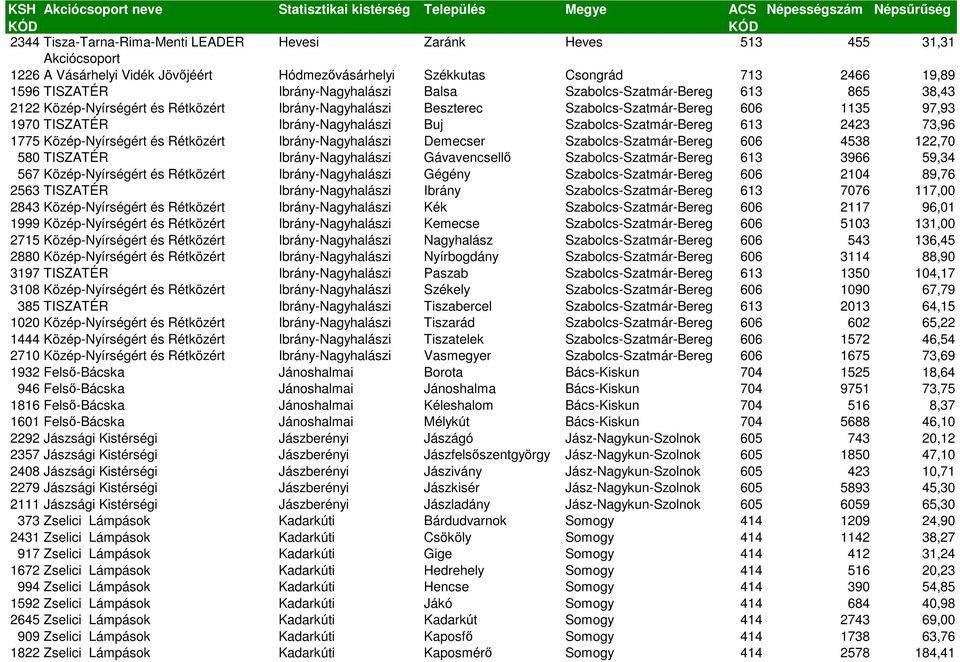 Buj Szabolcs-Szatmár-Bereg 613 2423 73,96 1775 Közép-Nyírségért és Rétközért Ibrány-Nagyhalászi Demecser Szabolcs-Szatmár-Bereg 606 4538 122,70 580 TISZATÉR Ibrány-Nagyhalászi Gávavencsellő