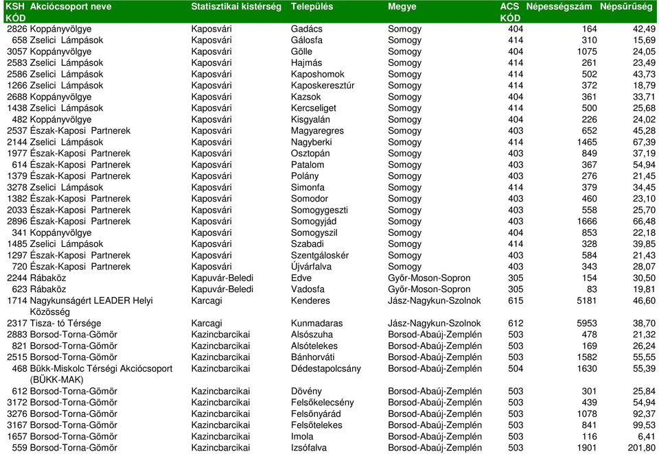 Kazsok Somogy 404 361 33,71 1438 Zselici Lámpások Kaposvári Kercseliget Somogy 414 500 25,68 482 Koppányvölgye Kaposvári Kisgyalán Somogy 404 226 24,02 2537 Észak-Kaposi Partnerek Kaposvári