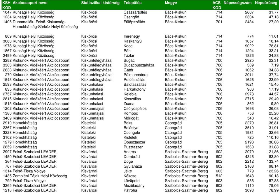 Kiskőrösi Kecel Bács-Kiskun 714 9022 78,81 1867 Kunsági Helyi Kiskőrösi Páhi Bács-Kiskun 714 1294 33,21 2499 Kunsági Helyi Kiskőrösi Tázlár Bács-Kiskun 714 1826 24,88 3282 Kiskunok Vidékéért
