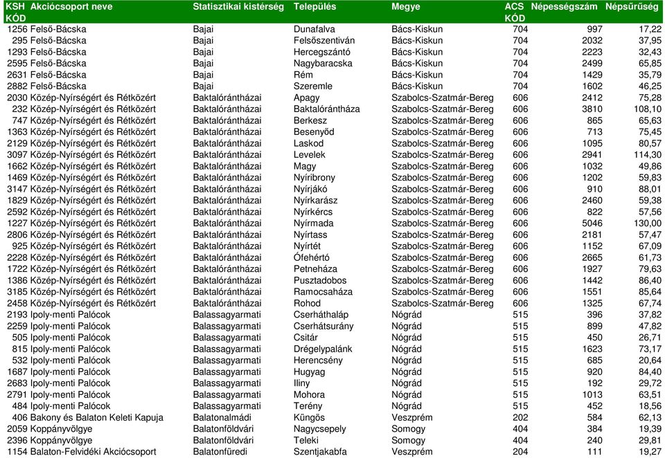 Rétközért Baktalórántházai Apagy Szabolcs-Szatmár-Bereg 606 2412 75,28 232 Közép-Nyírségért és Rétközért Baktalórántházai Baktalórántháza Szabolcs-Szatmár-Bereg 606 3810 108,10 747 Közép-Nyírségért