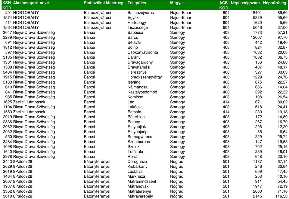 Rinya-Dráva Szövetség Barcsi Bélavár Somogy 408 442 19,40 1812 Rinya-Dráva Szövetség Barcsi Bolhó Somogy 408 824 32,87 597 Rinya-Dráva Szövetség Barcsi Csokonyavisonta Somogy 408 1632 20,08 3135