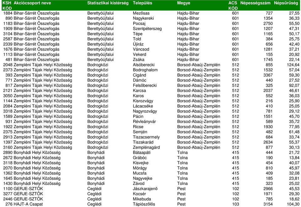 601 1165 50,17 2587 Bihar-Sárrét Összefogás Berettyóújfalui Told Hajdu-Bihar 601 384 25,75 2339 Bihar-Sárrét Összefogás Berettyóújfalui Újiráz Hajdu-Bihar 601 656 42,40 1676 Bihar-Sárrét Összefogás
