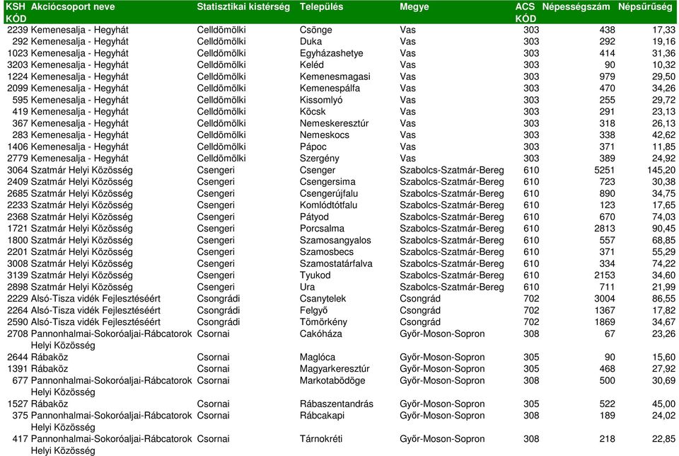 34,26 595 Kemenesalja - Hegyhát Celldömölki Kissomlyó Vas 303 255 29,72 419 Kemenesalja - Hegyhát Celldömölki Köcsk Vas 303 291 23,13 367 Kemenesalja - Hegyhát Celldömölki Nemeskeresztúr Vas 303 318