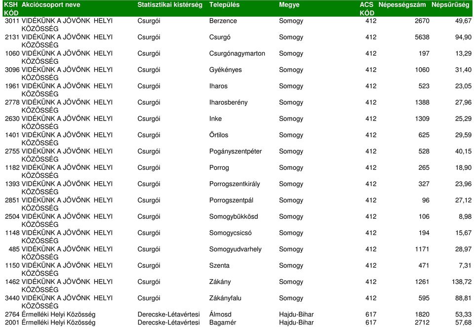 Somogy 412 1388 27,96 2630 VIDÉKÜNK A JÖVŐNK HELYI Csurgói Inke Somogy 412 1309 25,29 1401 VIDÉKÜNK A JÖVŐNK HELYI Csurgói Őrtilos Somogy 412 625 29,59 2755 VIDÉKÜNK A JÖVŐNK HELYI Csurgói