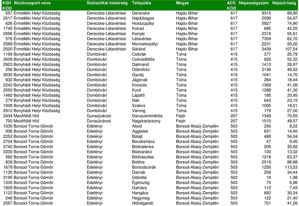 Érmelléki Helyi Derecske-Létavértesi Létavértes Hajdu-Bihar 617 7309 62,70 2589 Érmelléki Helyi Derecske-Létavértesi Monostorpályi Hajdu-Bihar 617 2231 50,20 2500 Érmelléki Helyi Derecske-Létavértesi