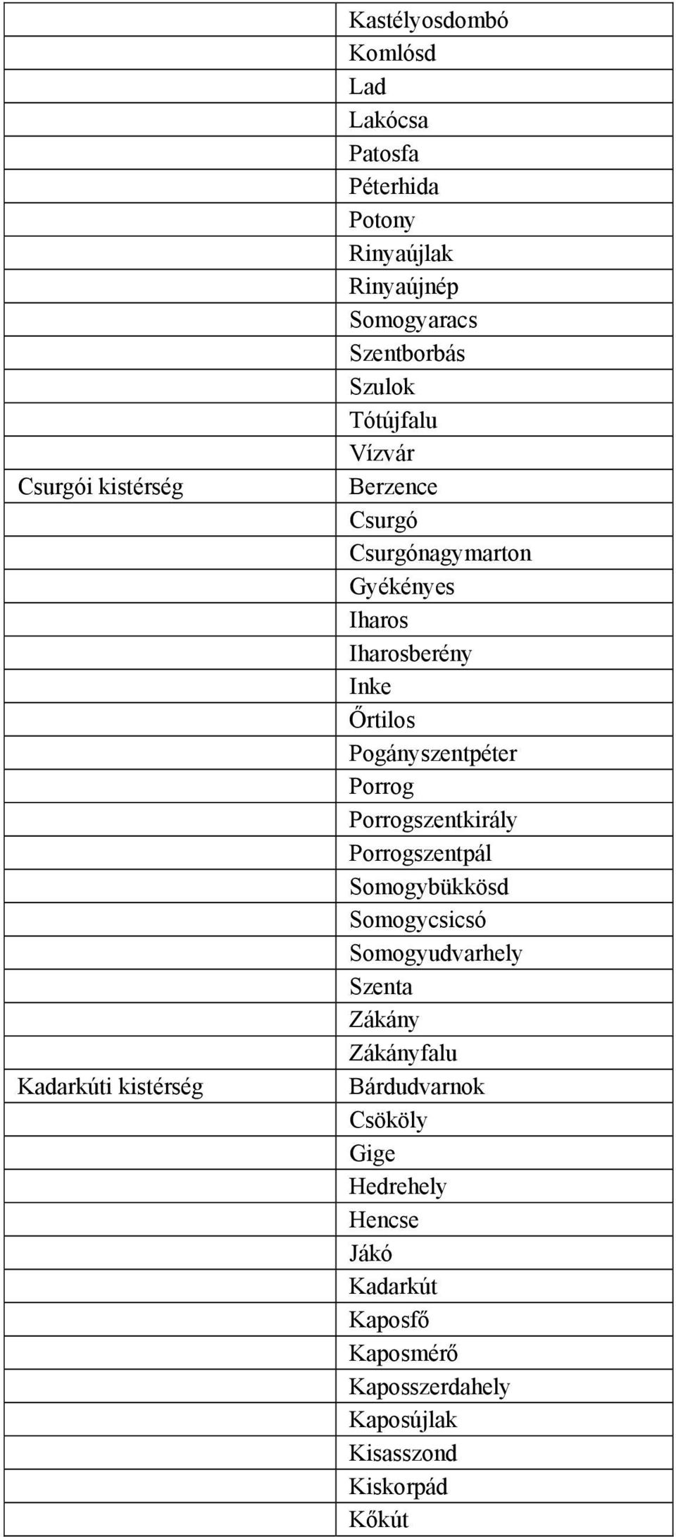 Porrogszentkirály Porrogszentpál Somogybükkösd Somogycsicsó Somogyudvarhely Szenta Zákány Zákányfalu Kadarkúti kistérség