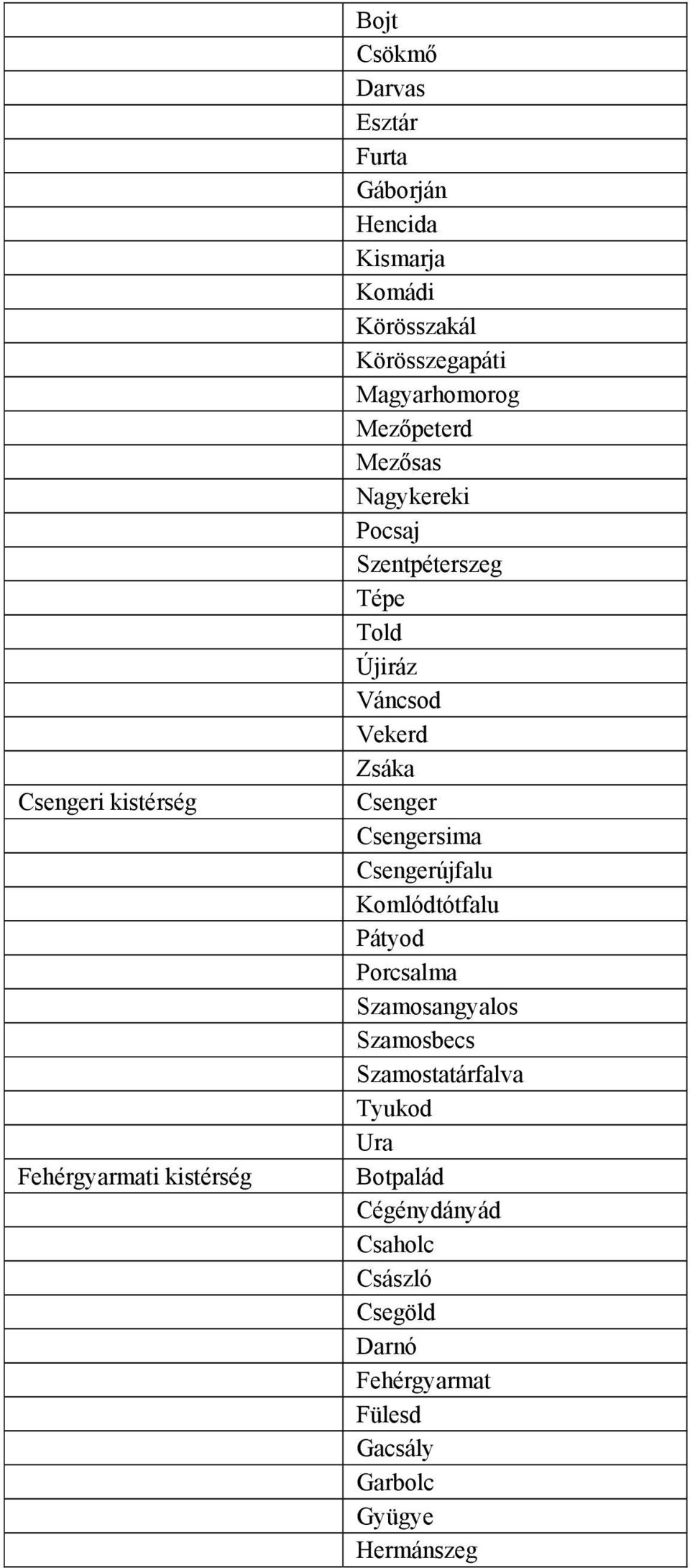 Csenger Csengersima Csengerújfalu Komlódtótfalu Pátyod Porcsalma Szamosangyalos Szamosbecs Szamostatárfalva Tyukod