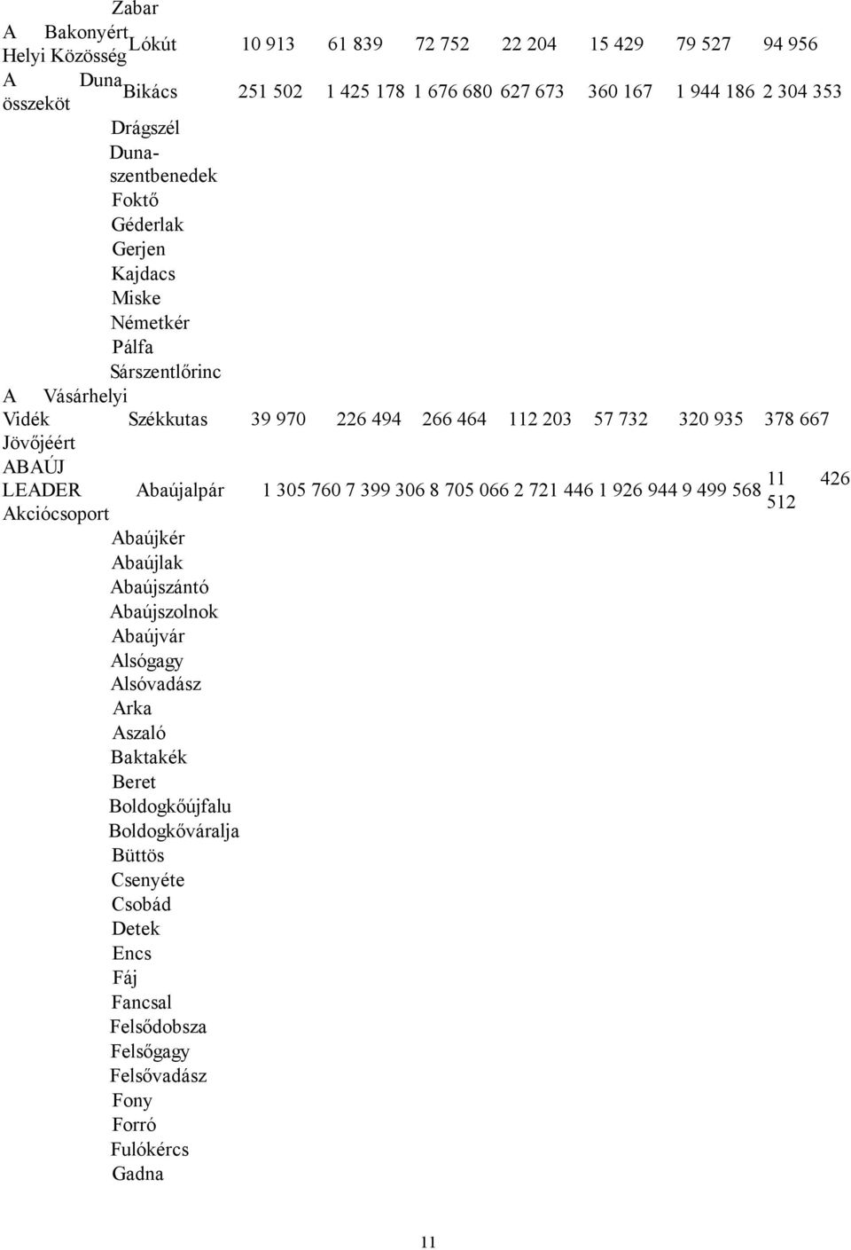 667 Jövőjéért ABAÚJ 11 426 LEADER Abaújalpár 1 305 760 7 399 306 8 705 066 2 721 446 1 926 944 9 499 568 512 Akciócsoport Abaújkér Abaújlak Abaújszántó Abaújszolnok Abaújvár