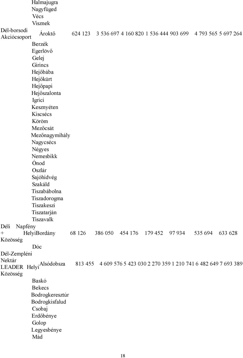 Tiszadorogma Tiszakeszi Tiszatarján Tiszavalk Déli Napfény + HelyiBordány 68 126 386 050 454 176 179 452 97 934 535 694 633 628 Közösség Dóc Dél-Zempléni Nektár