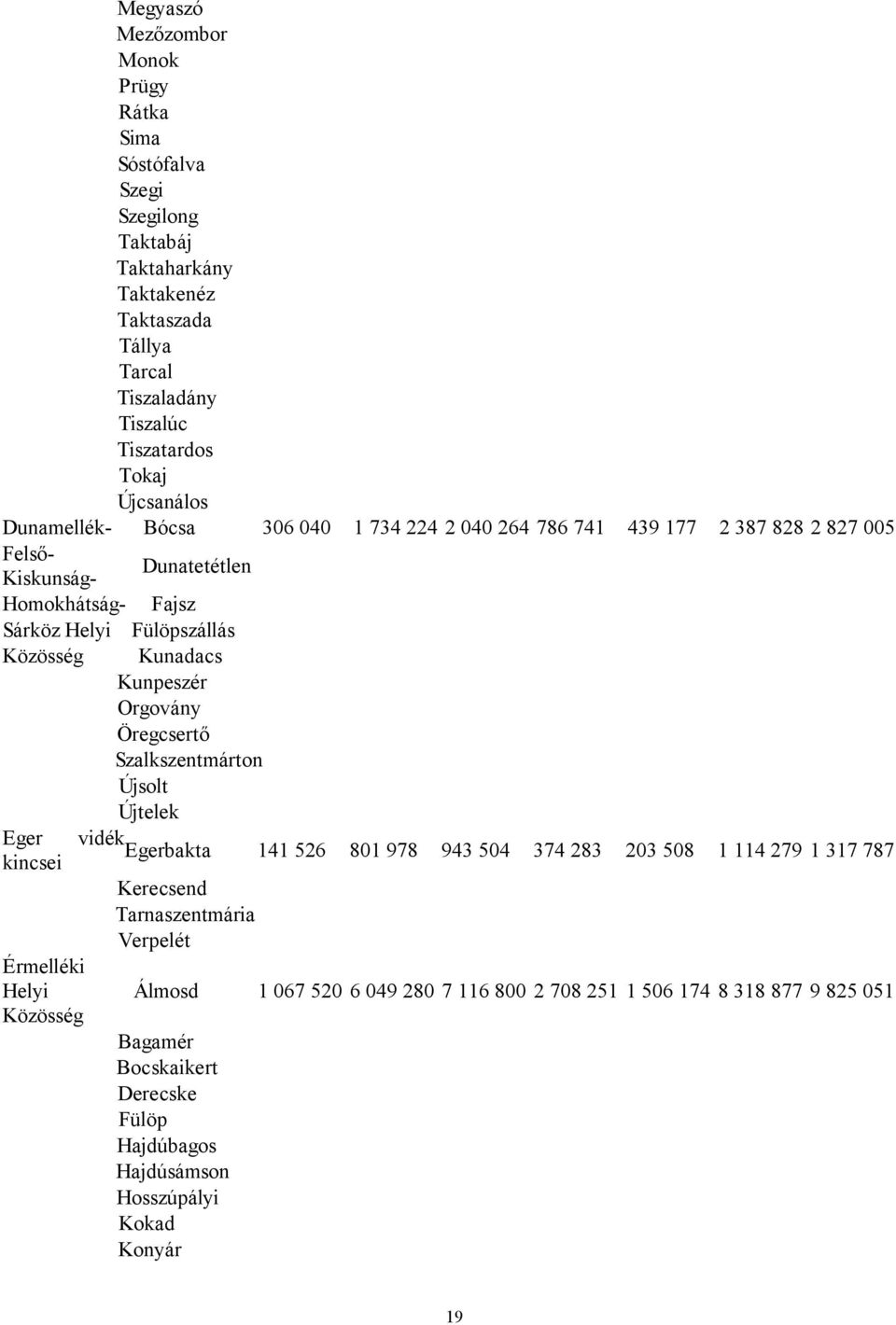 Kunpeszér Orgovány Öregcsertő Szalkszentmárton Újsolt Újtelek Eger vidék Egerbakta kincsei 141 526 801 978 943 504 374 283 203 508 1 114 279 1 317 787 Kerecsend Tarnaszentmária