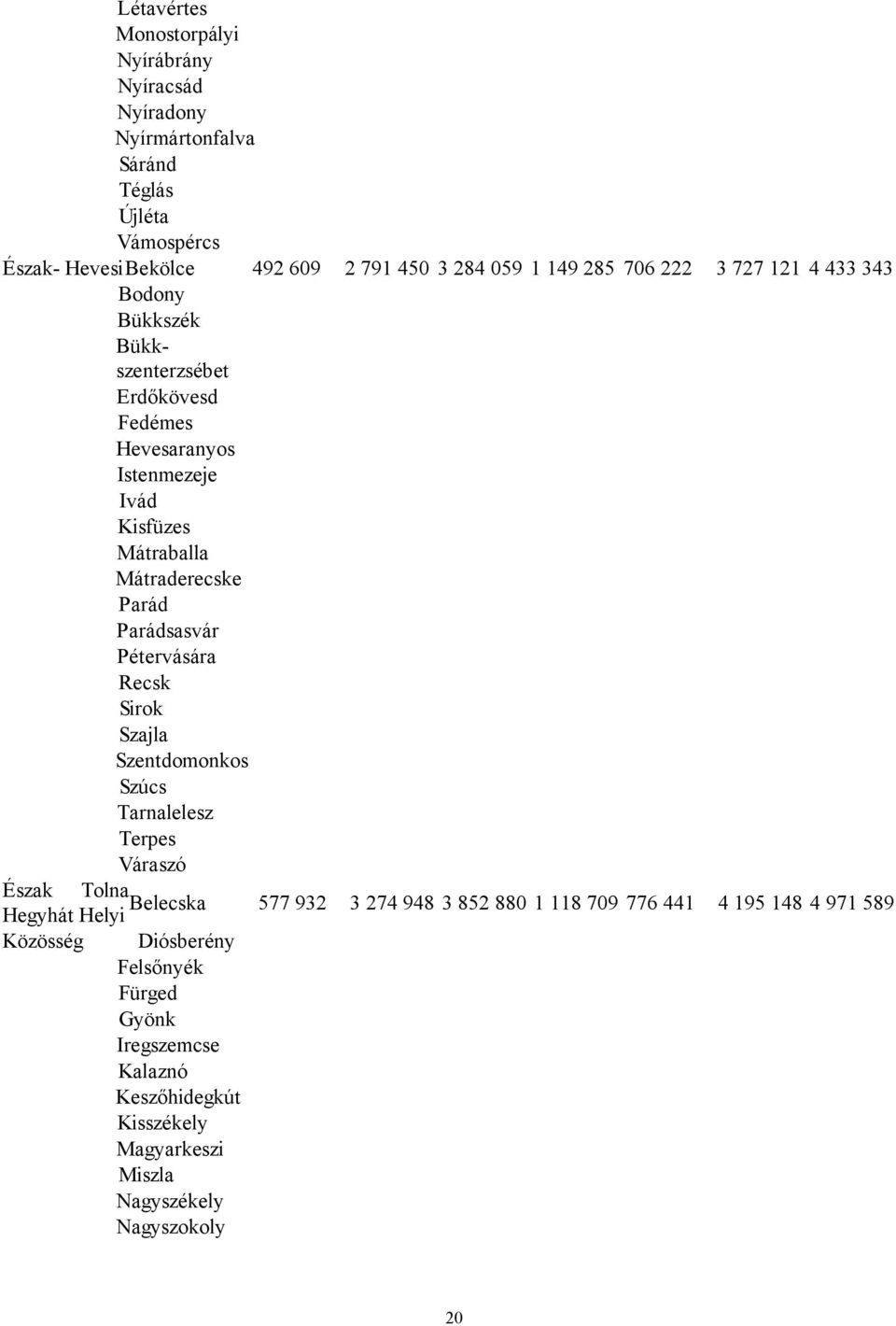 Parádsasvár Pétervására Recsk Sirok Szajla Szentdomonkos Szúcs Tarnalelesz Terpes Váraszó Észak Tolna Belecska 577 932 3 274 948 3 852 880 1 118 709 776 441 4