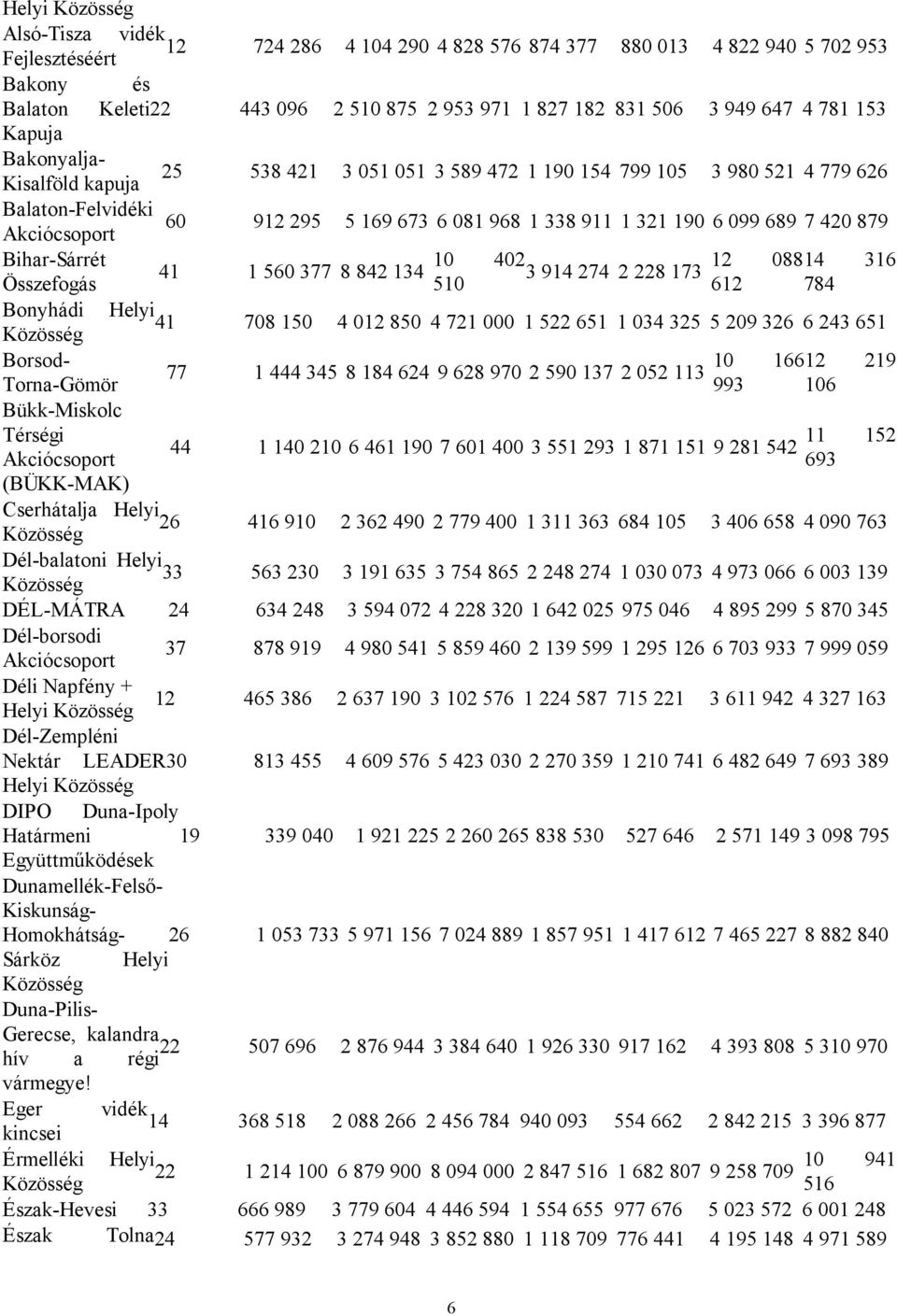 099 689 7 420 879 Bihar-Sárrét 10 402 12 08814 316 41 1 560 377 8 842 134 3 914 274 2 228 173 Összefogás 510 612 784 Bonyhádi Helyi 41 Közösség 708 150 4 012 850 4 721 000 1 522 651 1 034 325 5 209