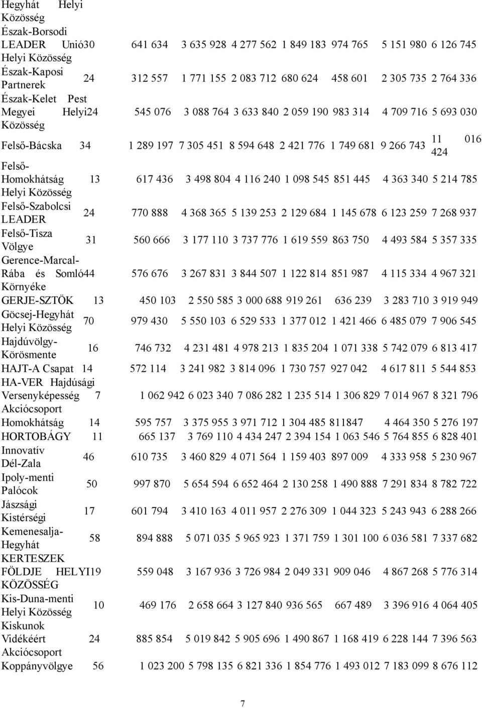 266 743 Felső- Homokhátság Helyi Közösség Felső-Szabolcsi LEADER Felső-Tisza Völgye Gerence-Marcal- Rába és Somló Környéke 11 016 424 13 617 436 3 498 804 4 116 240 1 098 545 851 445 4 363 340 5 214
